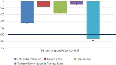 Valorization of the essential oil from Drypetes gossweileri S. Moore (Putranjivaceae): in vitro, in vivo, and in silico <mark class="highlighted">nematicidal</mark> activity